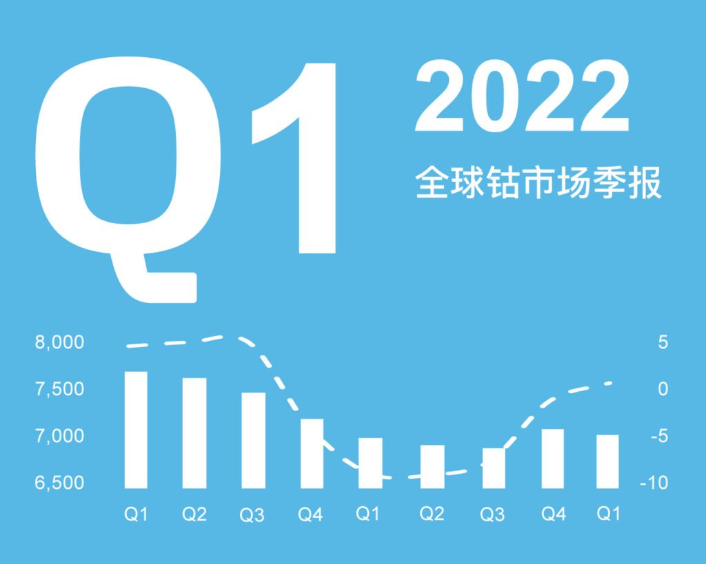 Quarterly Market Report – Q1 2022 (Mandarin version)