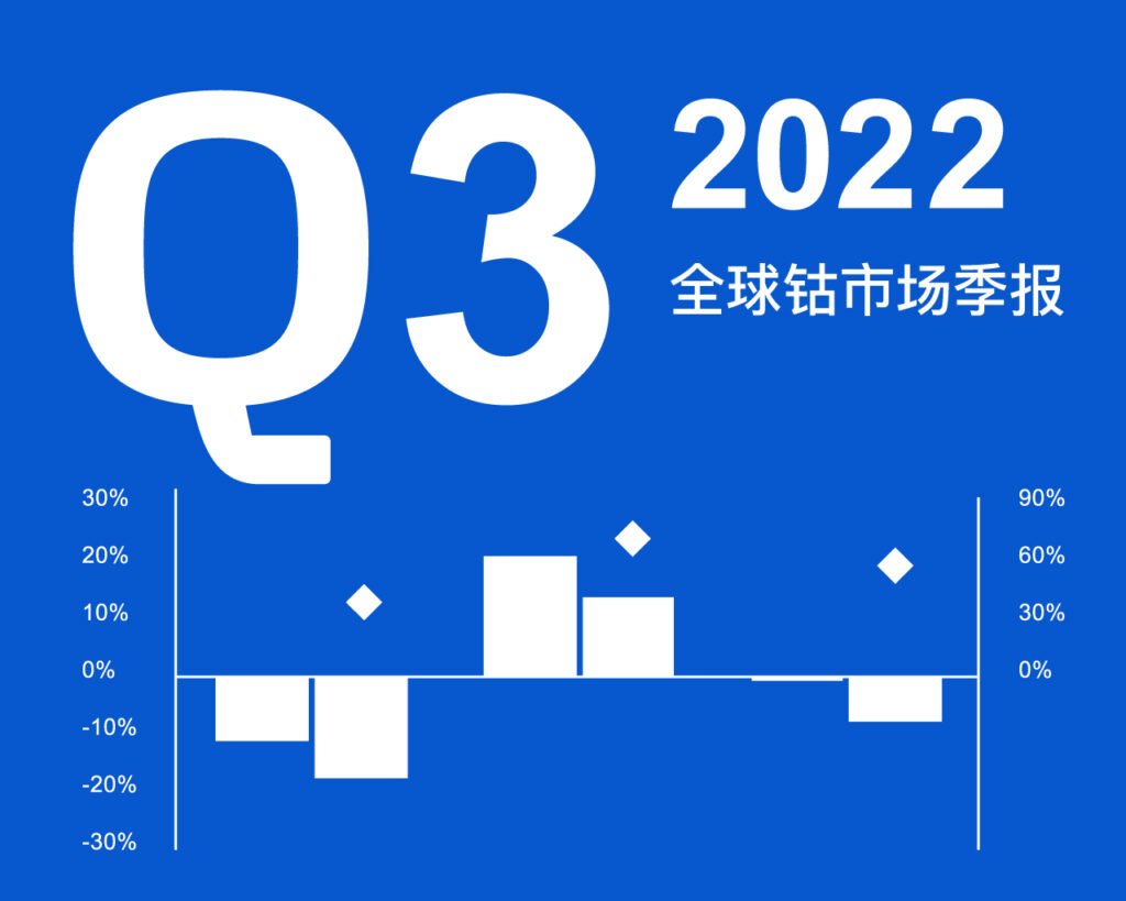Quarterly Market Report – Q3 2022 (Mandarin version)