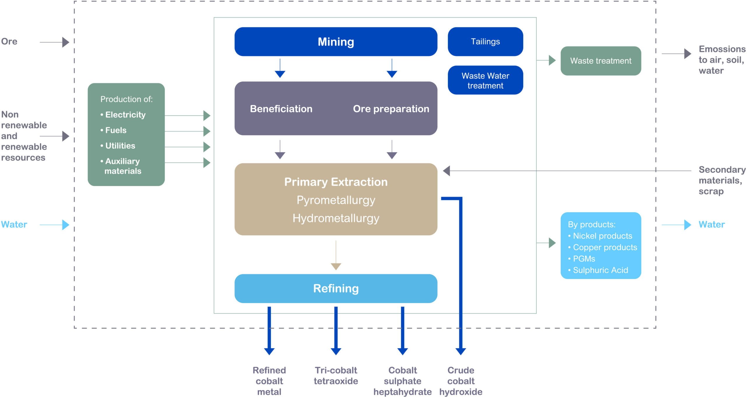 Cobalt_Institute-System-boundary_Graph_V02_VEC-01