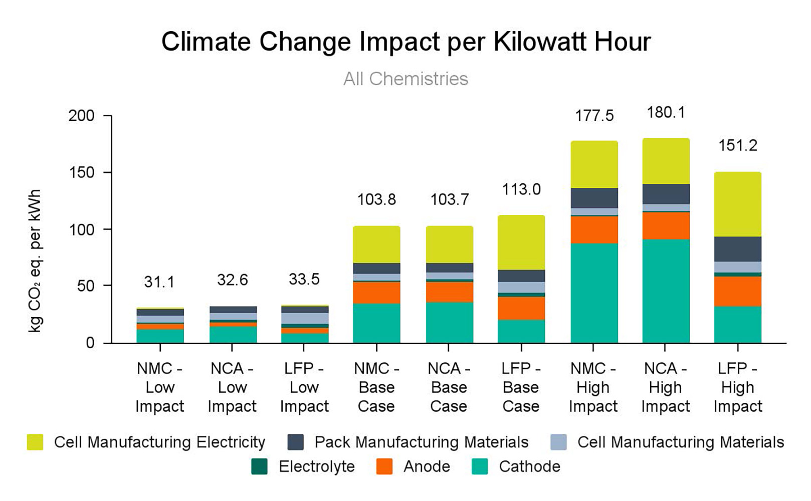 Climate Change Impact per Kilowatt Hour